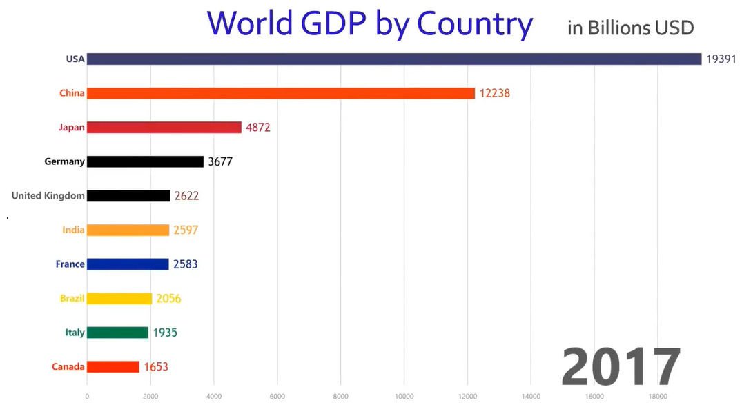 The World’s 10 Largest Economies by GDP (1960-Today) - TexasBowhunter ...