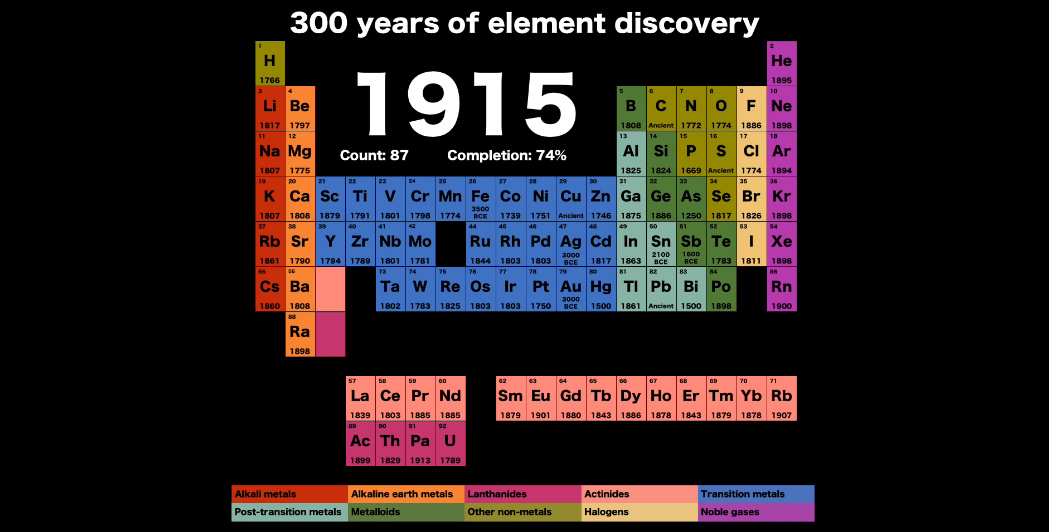 Animation: 300 Years of Element Discovery in 99 Seconds