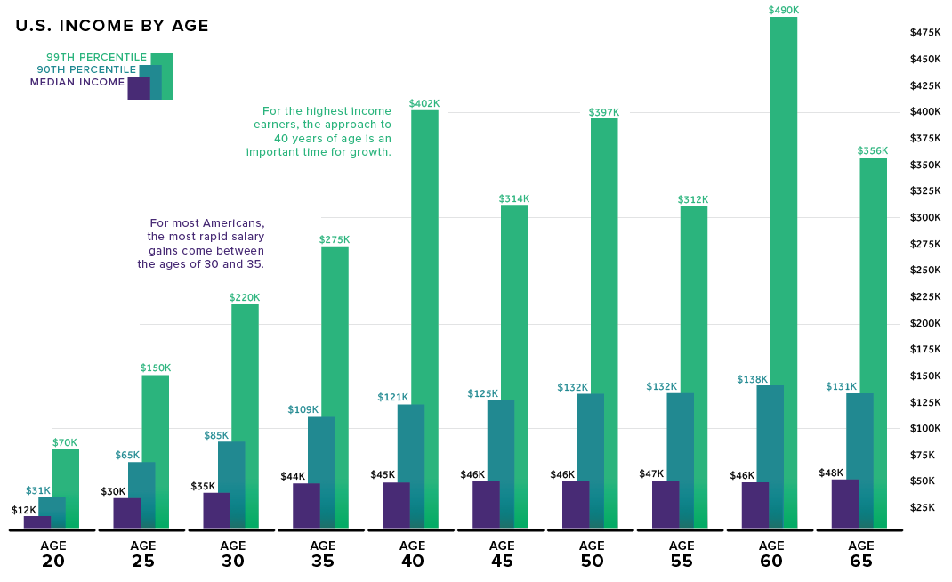 Charts Visualizing American Levels by Age Group Investment Watch