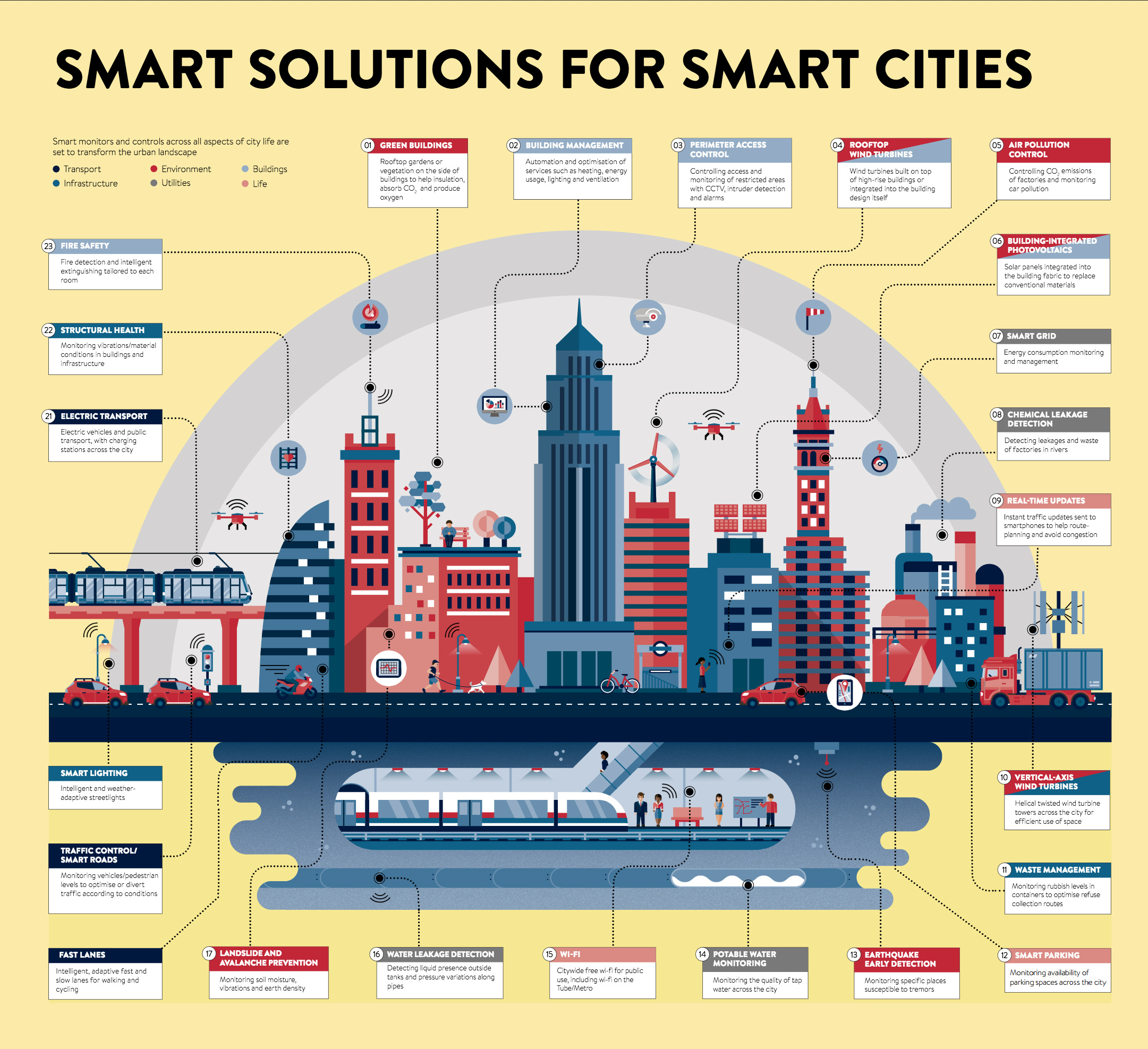 Infographic The Anatomy of a Smart City