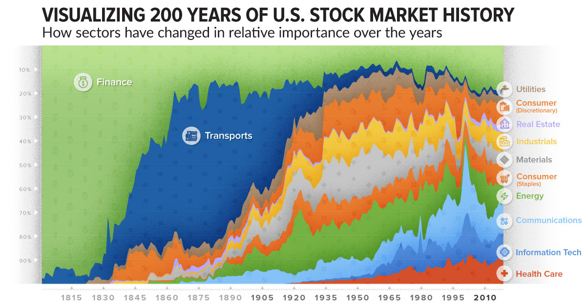 Visualizing 200 Years of U.S. Stock Market Sectors