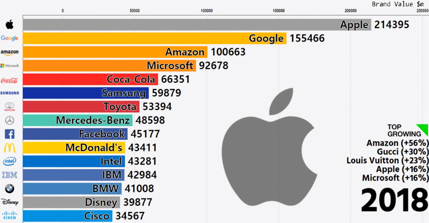 Apple, Google and  defend 'Best Global Brands' rankings as luxury  excels
