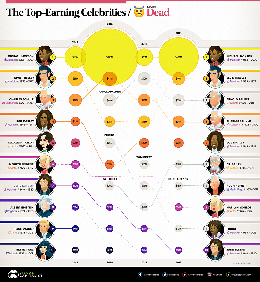 Chart: These Celebrities Earn More Dead Than Most Do Alive