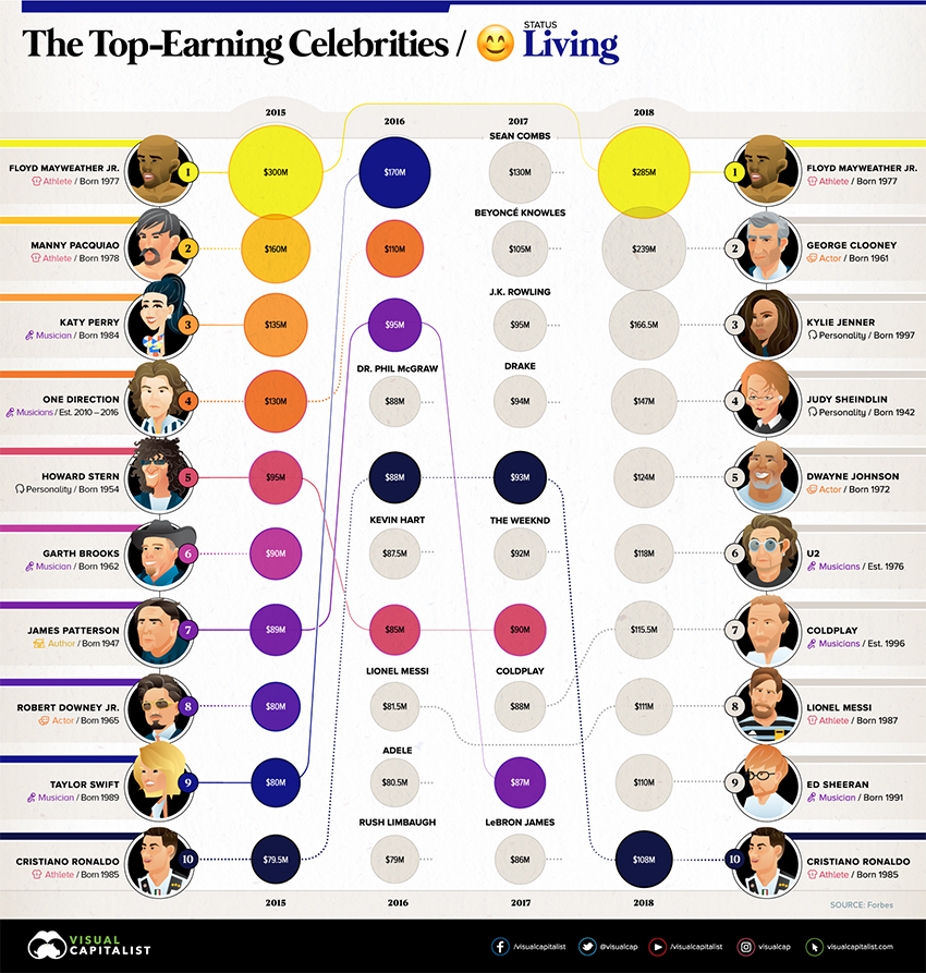 The Top Earning Celebrities, Dead and Alive