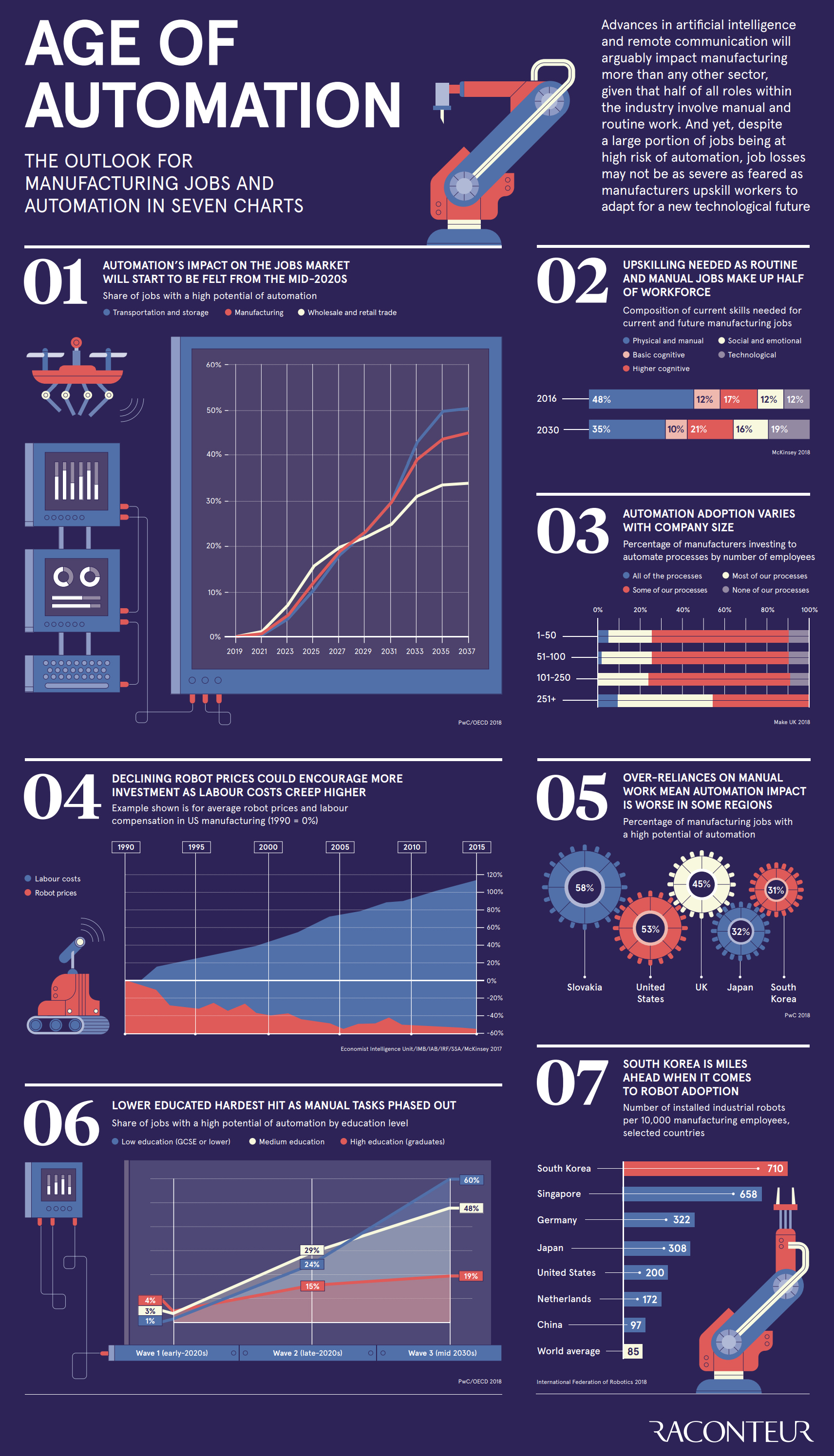 Automation Infographic