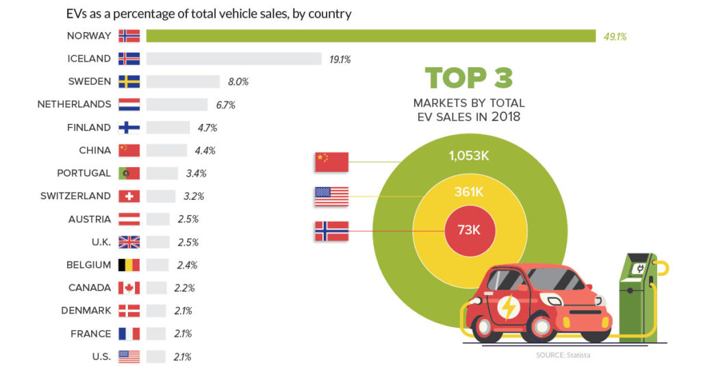 Ev Car Sales In 2022 Visualizing Electric Vehicle Sales Around The World