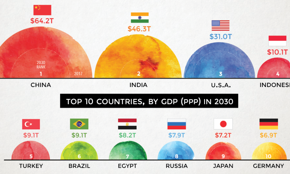 Chart The Worlds Largest 10 Economies In 2030