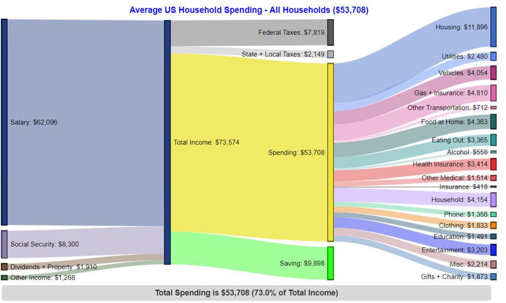 How Americans Make and Spend Their Money by Income Group