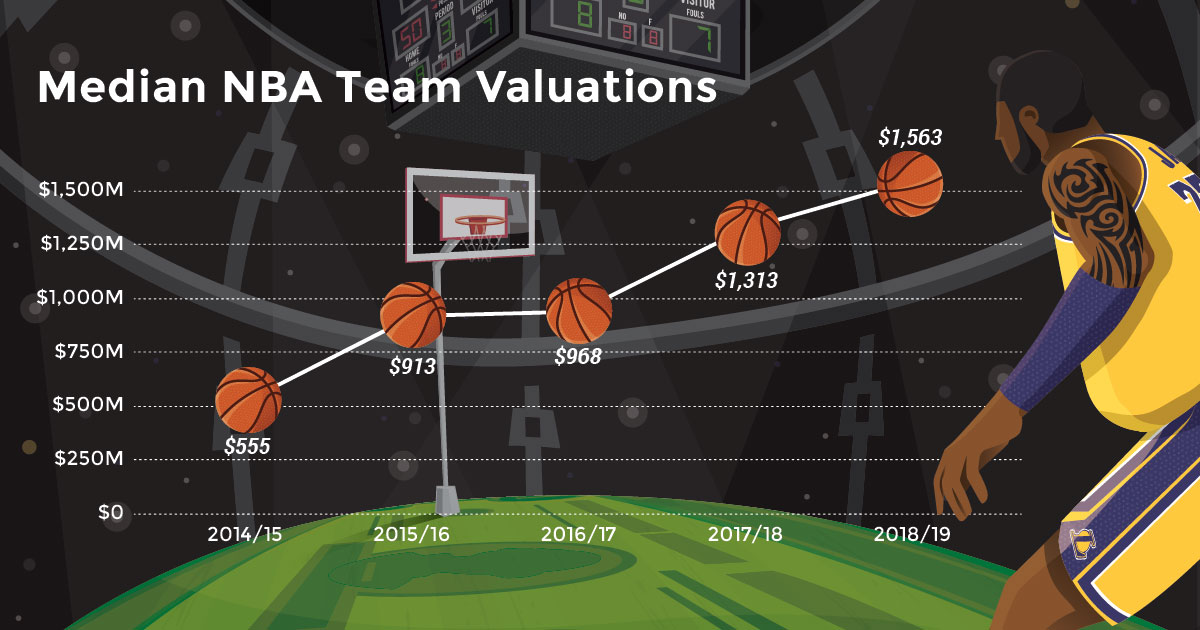Charts The Data Behind Surging NBA Team Valuations