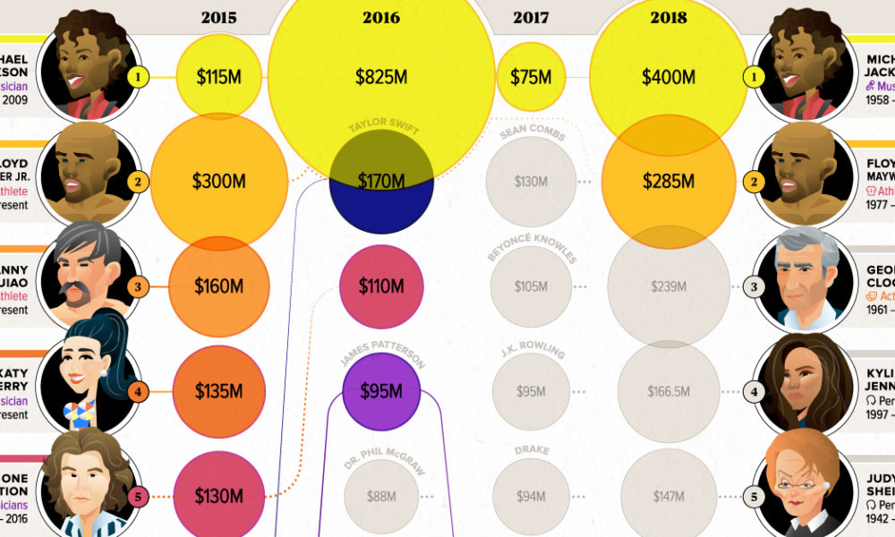 The Top Earning Celebrities Dead And Alive Visual Capitalist 0744