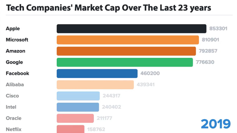 Animation The Biggest Tech Companies By Market Cap Over 23 Years ...