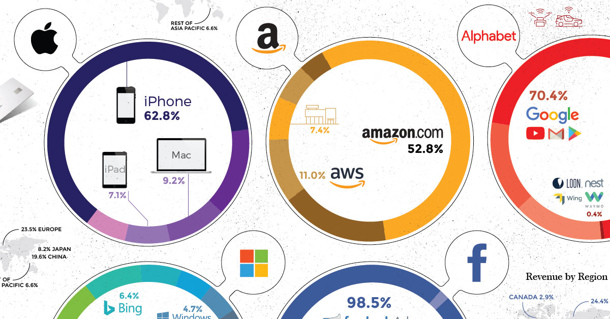 Infographic: How the Tech Giants Make Their Billions