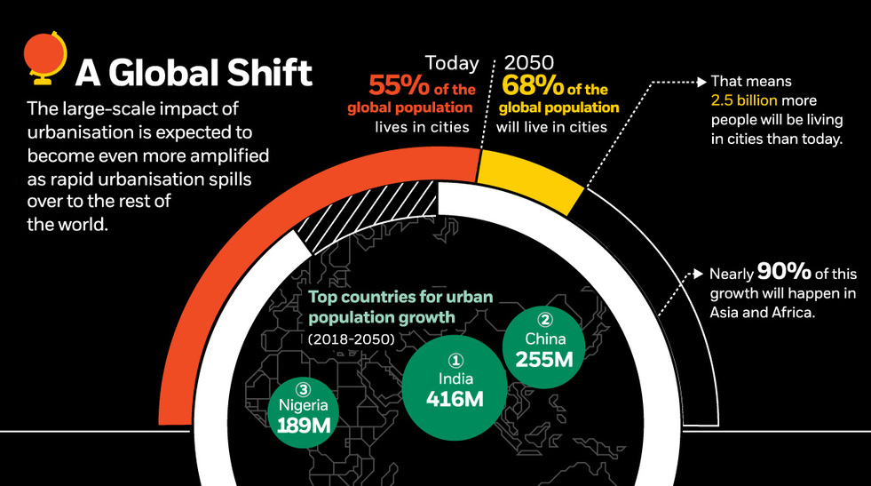 An Investing Megatrend: How Rapid Urbanisation Is Shaping The Future