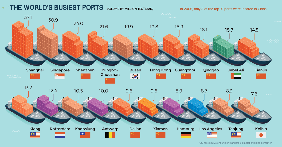 Infographic Visualizing The World s Busiest Ports