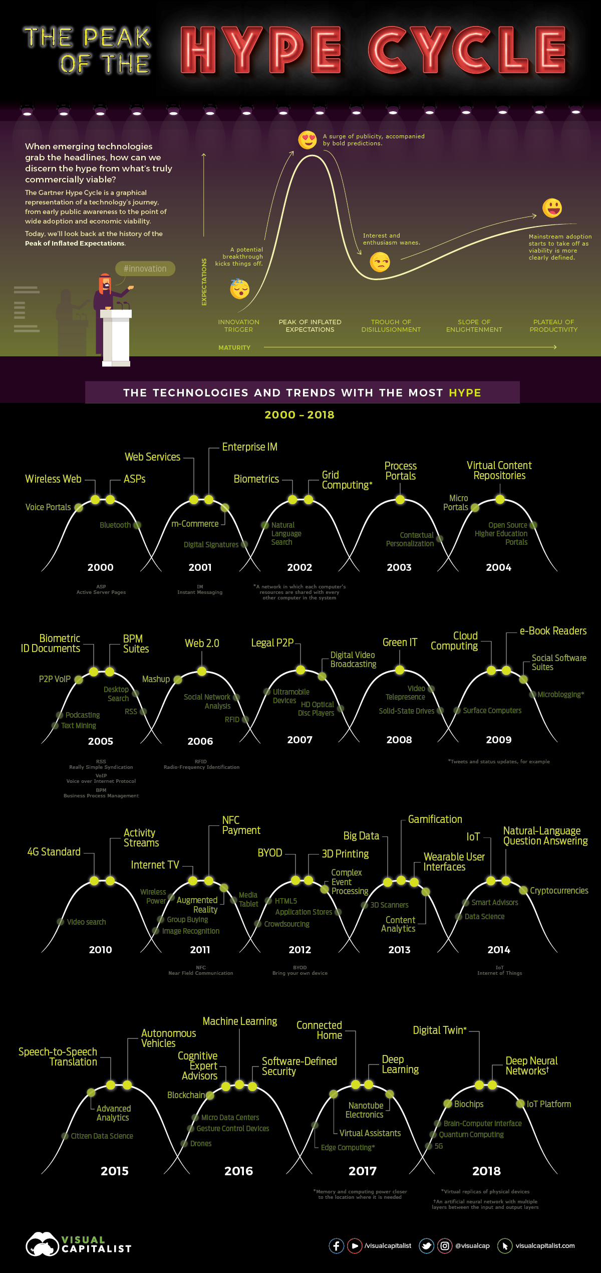 20 years of technology hype cycles