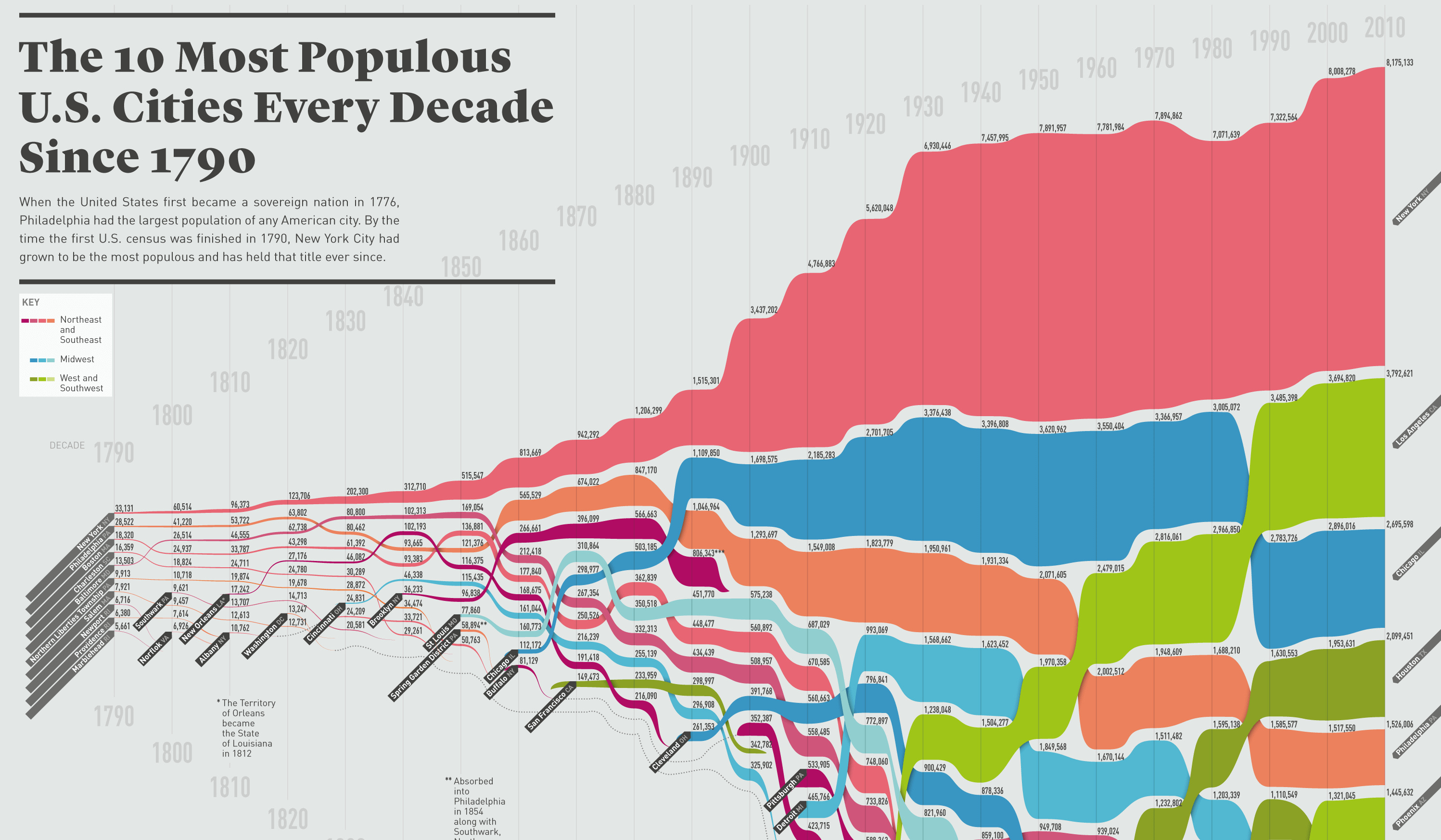 Infographic The 10 Most Populous U.S. Cities, Every Decade Since 1790