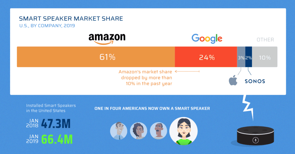 The Fight for Smart Speaker Market Share Visual Capitalist