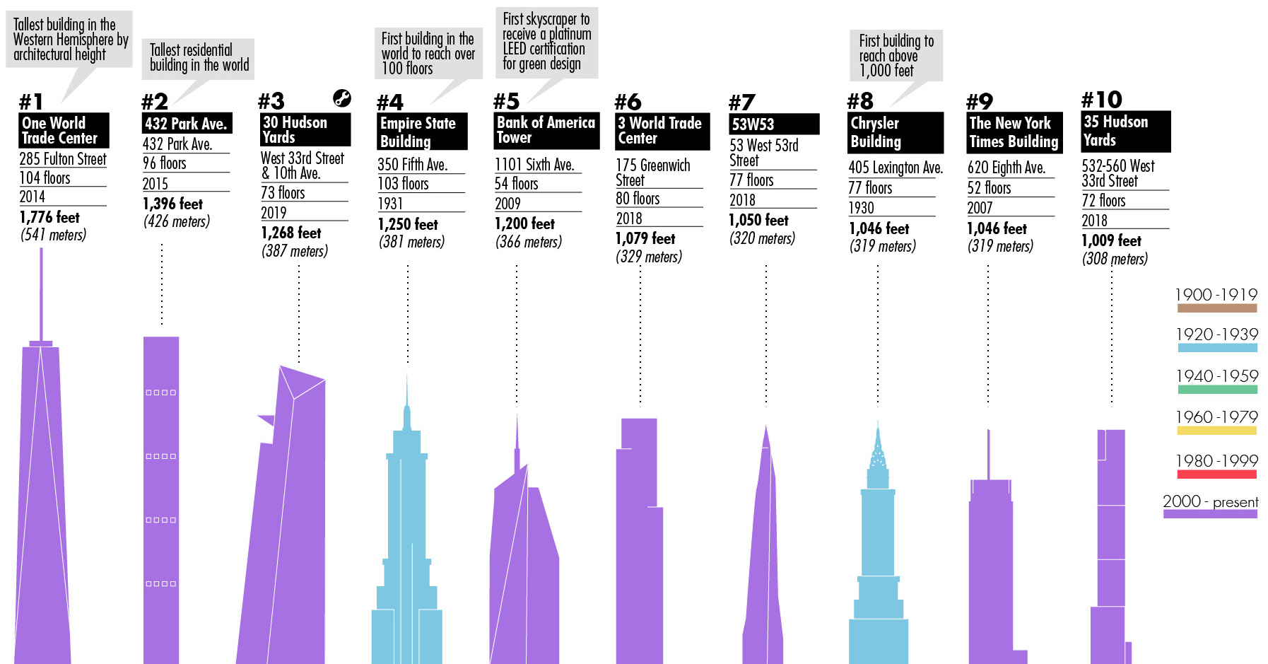 us skyscraper cities ranking list
