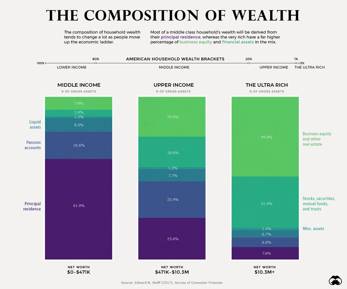 How Composition of Wealth Differs, from the Middle Class to the Top 1