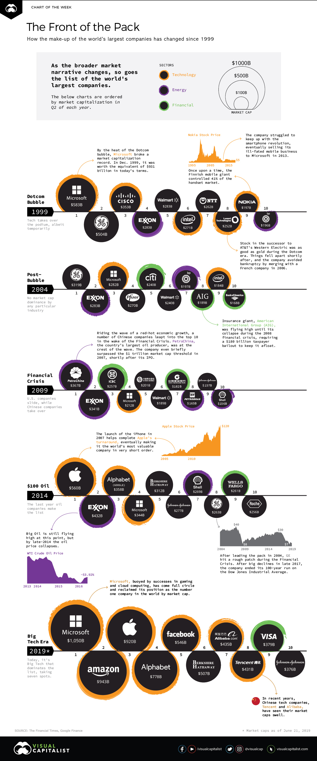 A Visual History Of The Largest Companies By Market Cap 1999 Today 