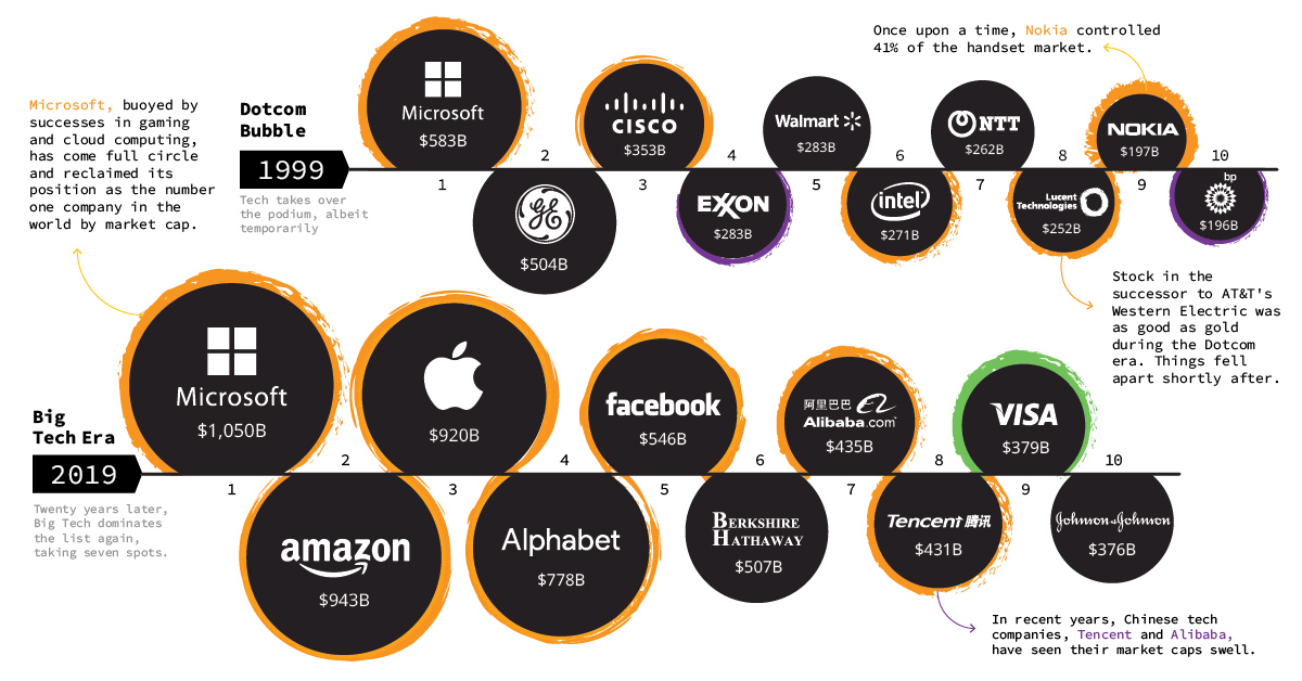 A Visual History Of The Largest Companies By Market Cap 1999 Today 