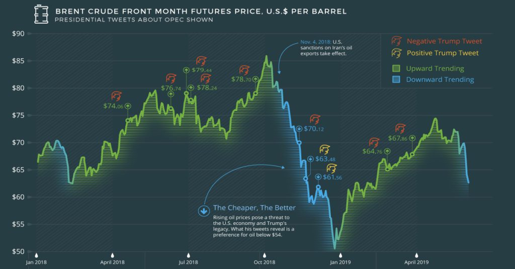 Visualizing Trump's Relationship With The Price Of Oil