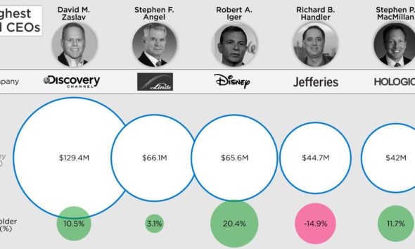 How The CEOs Of Multi-Billion Dollar Companies Spend Their Time