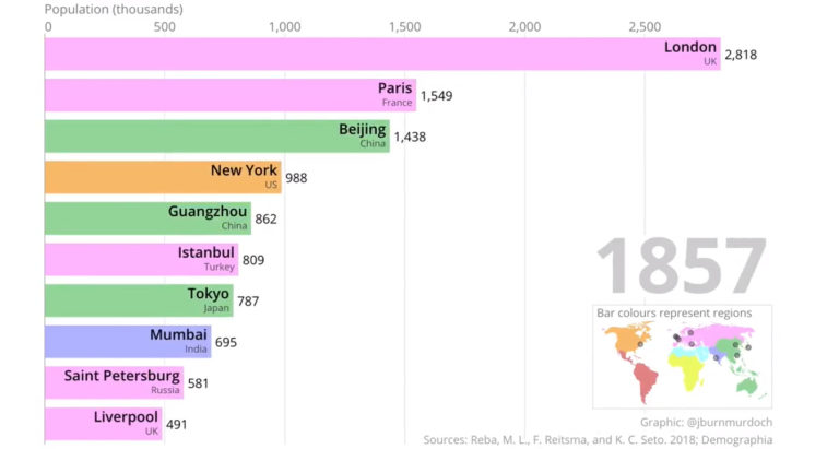 global cities ranked by population