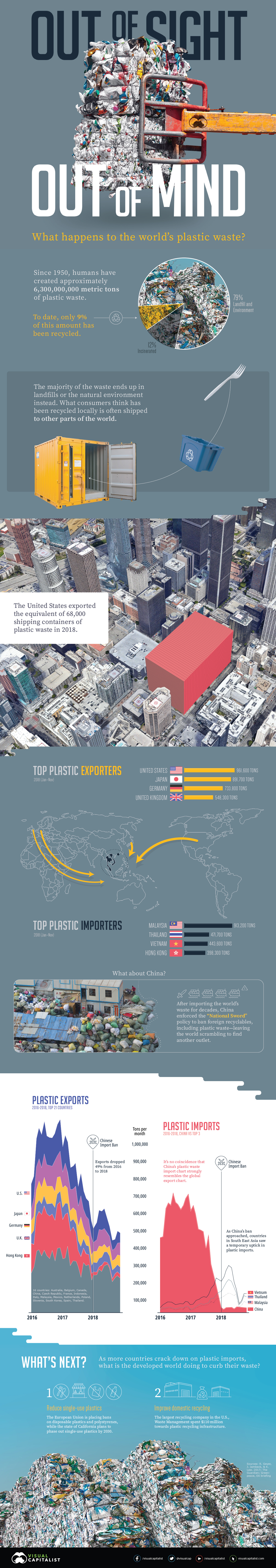 Plastic Waste Imports and Exports