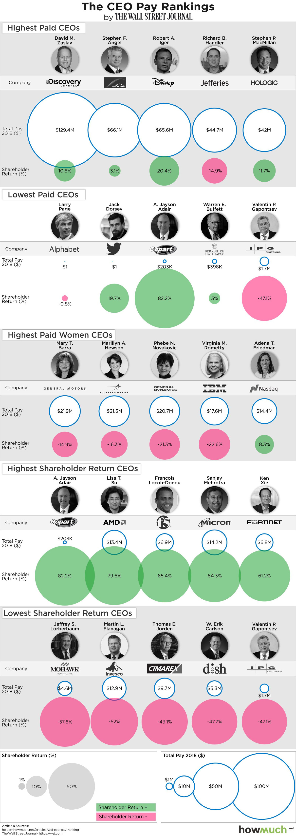 Infographic How Much The Top CEOs Of S P 500 Companies Get Paid