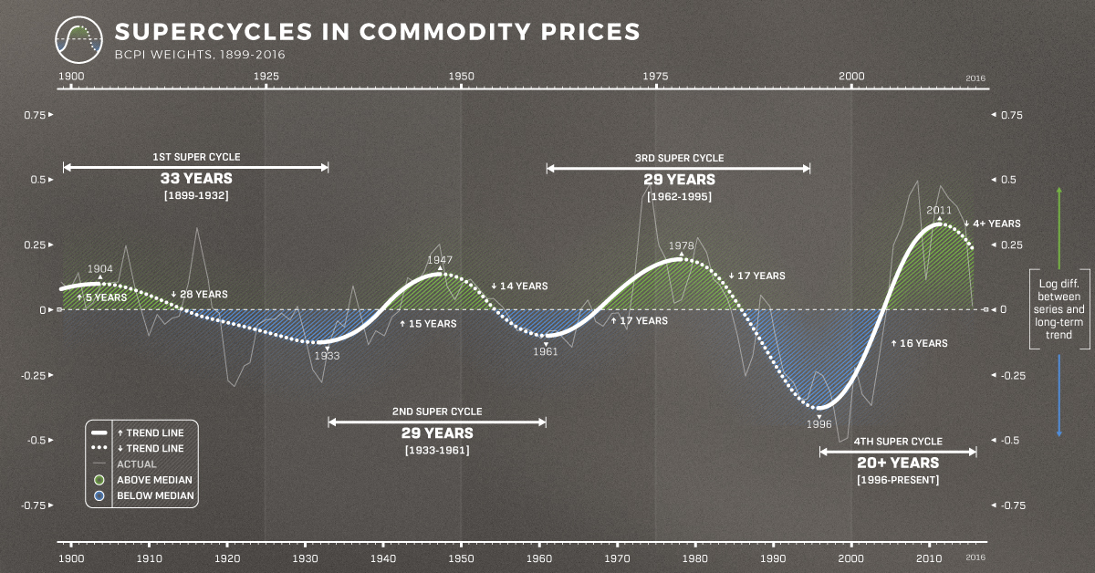 Visualizing the Commodity Super Cycle