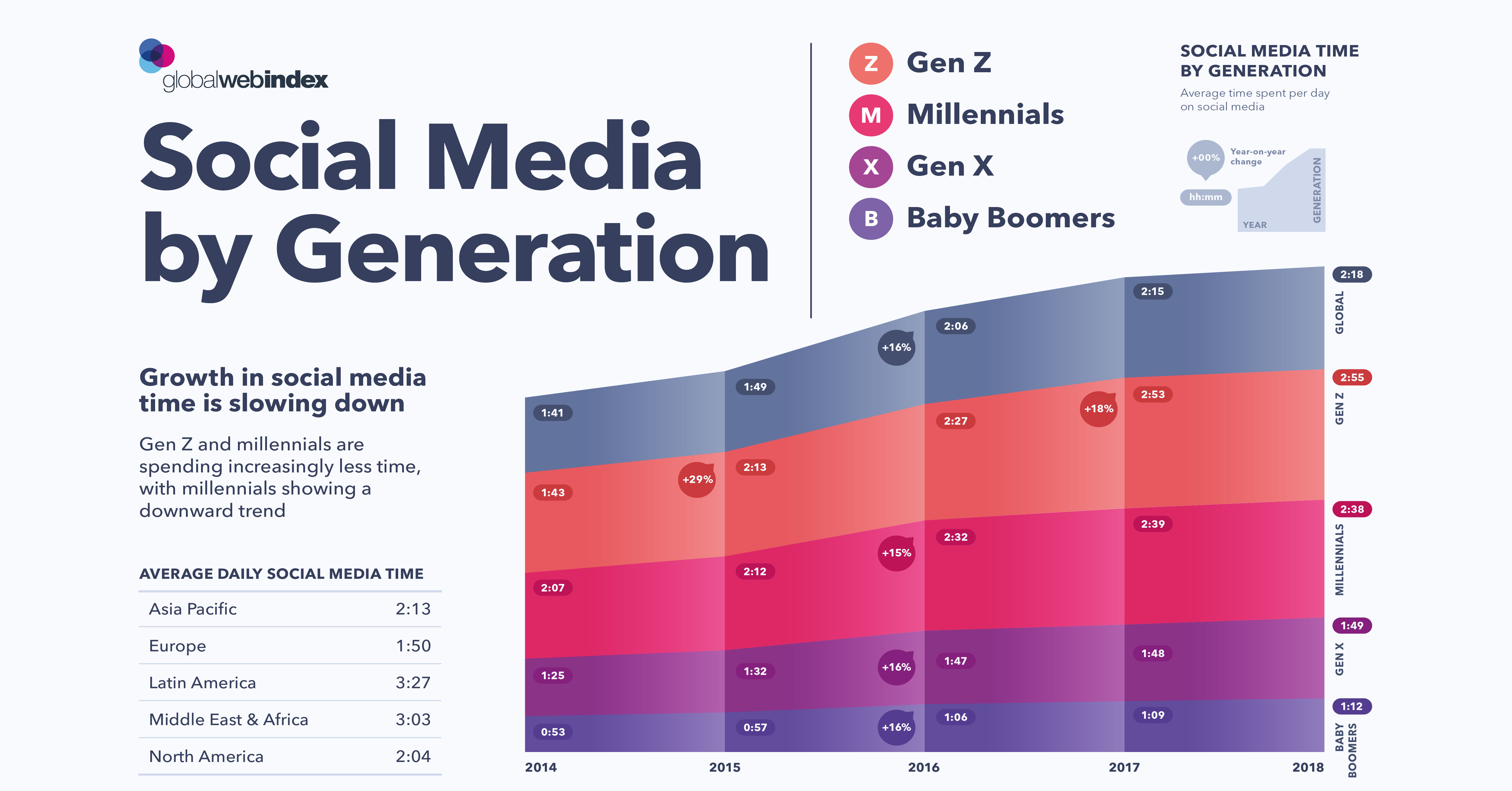  A bar chart race visualizes the average time spent on social media by generation from 2014 to 2018. The chart shows that the average time spent on social media per day is highest among Gen Z, followed by Millennials, Gen X, and Baby Boomers. The chart also shows that the growth of social media usage is slowing down among all generations.