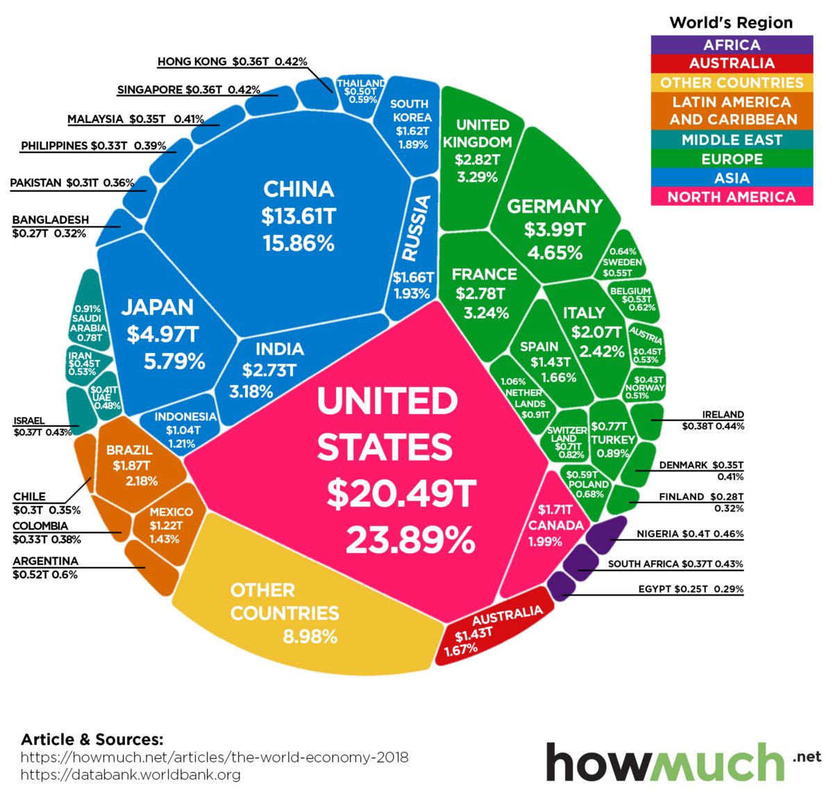 World Economy 86 Trillion Gdp 