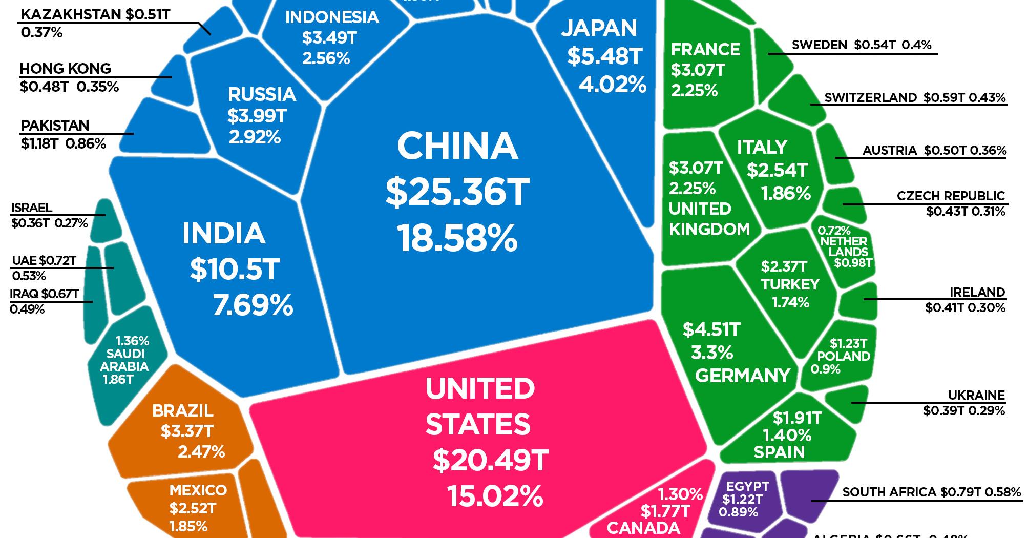 The Composition of the World Economy by GDP (PPP)