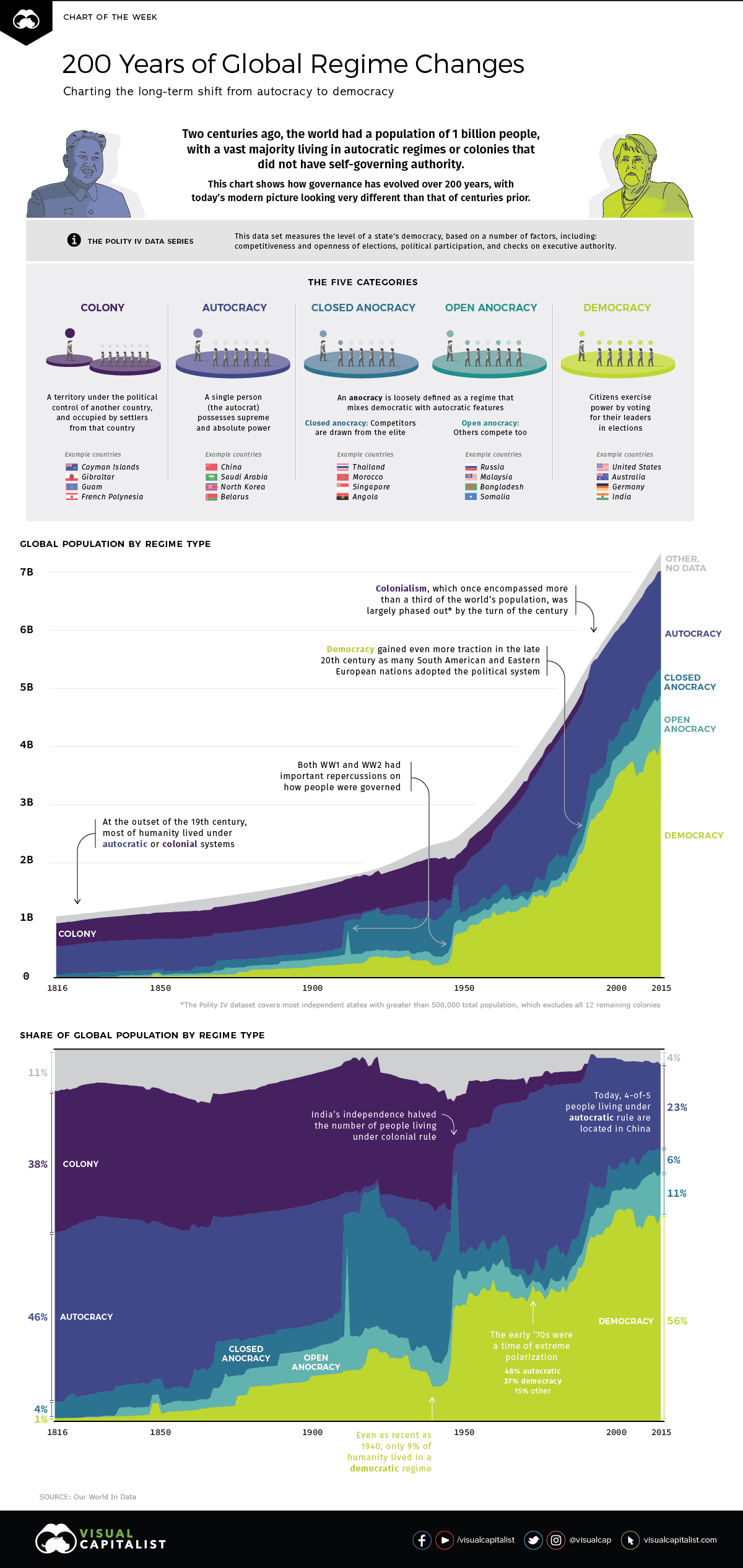 Visualizing 200 Years of Systems of Government
