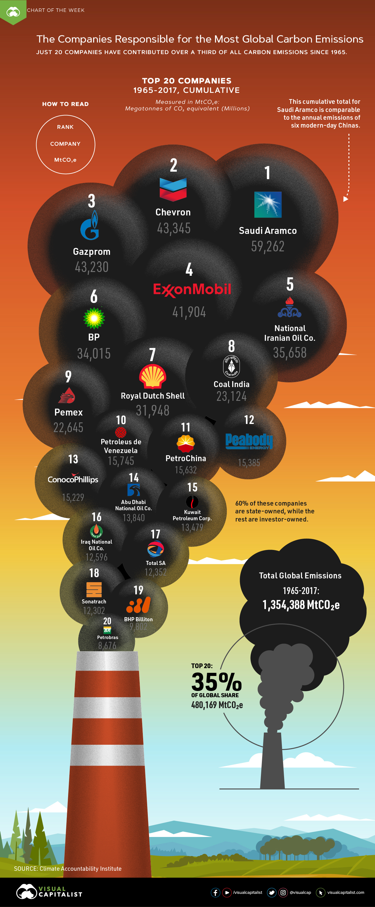 Which Companies Are Responsible For The Most Carbon Emissions 