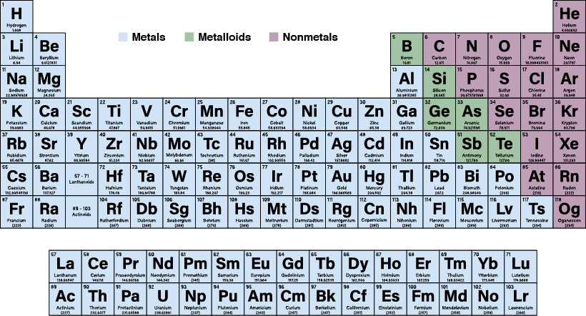 Periodic Table Metals List