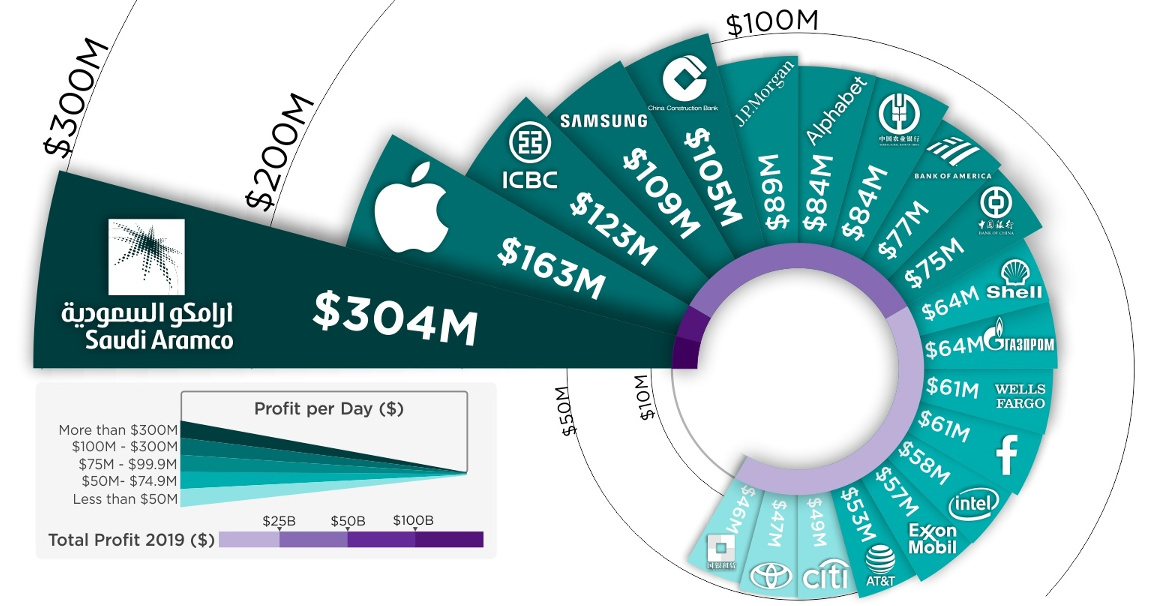 Visualizing The World s 20 Most Profitable Companies