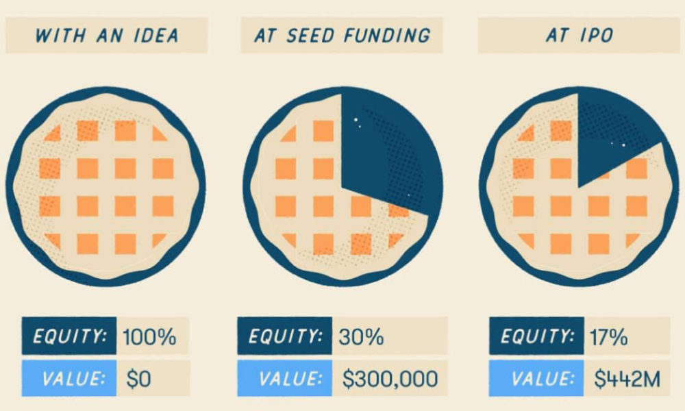 Pre Seed vs Seed: How to Secure Early Stage Funding