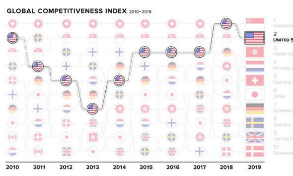 Chart: Measuring Global Competitiveness