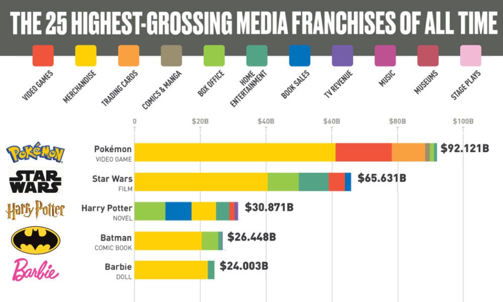 Most Successful Franchises To Own The 25 Most Successful Media 