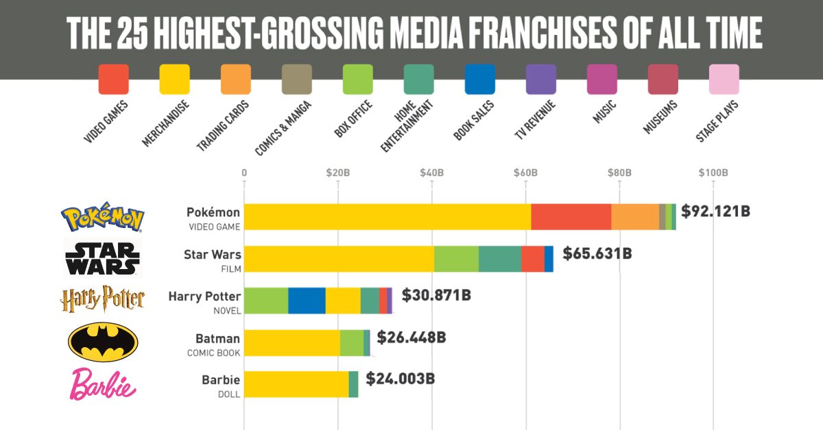 The 25 Most Successful Media Franchises, and How They Stay Relevant