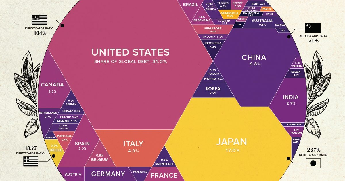 Visualizing 69 Trillion Of World Debt In One Infographic