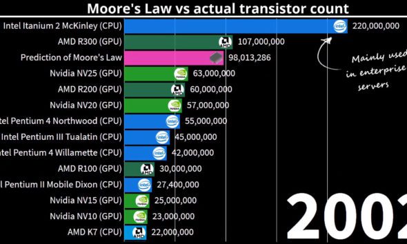 Moore's law Archives - Visual Capitalist