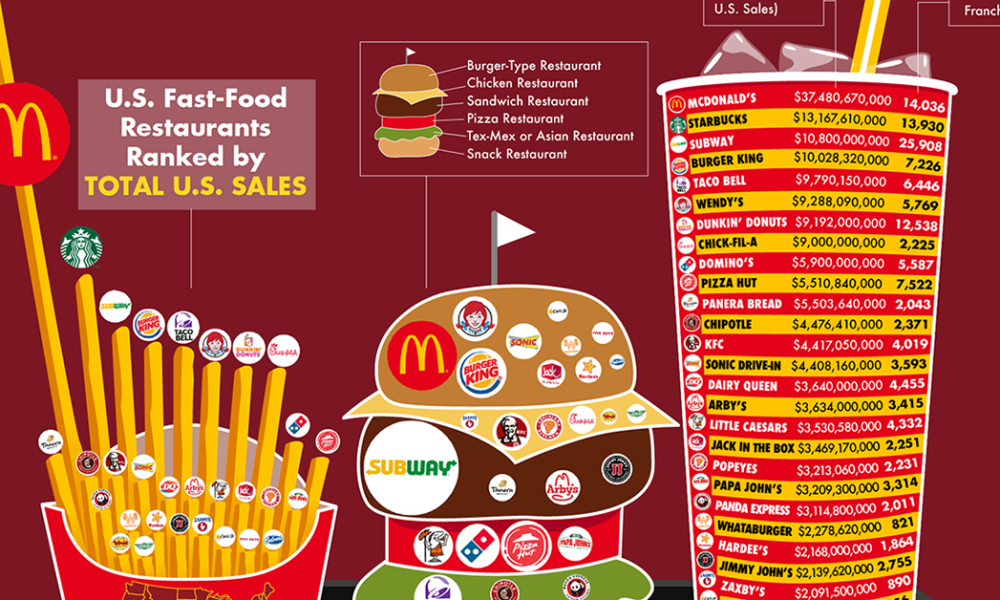 How Many Fast Food Restaurants In The United States Food Poin