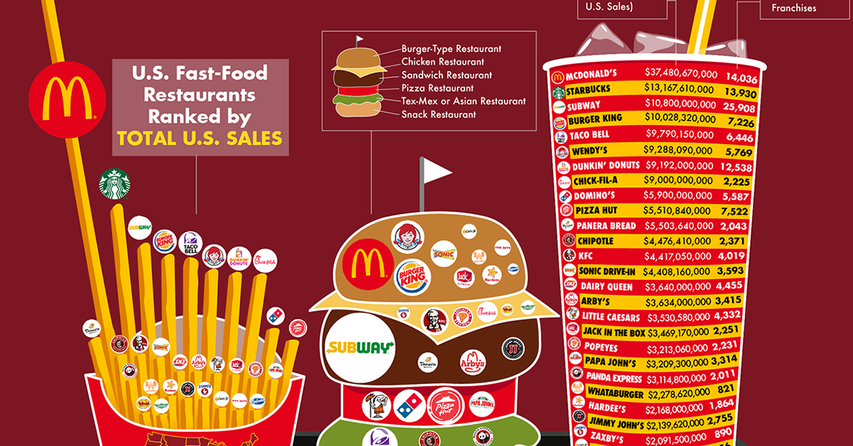 Ranked The Biggest Fast Food Chains In America