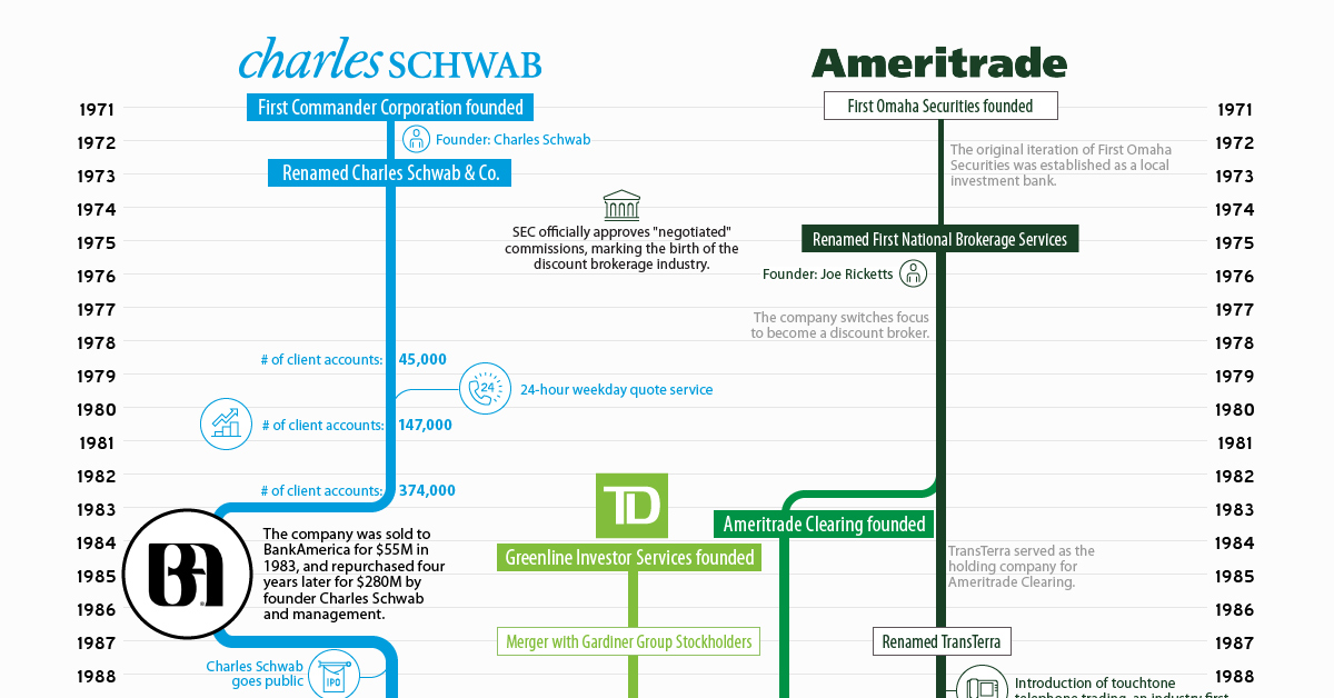 How to Buy Stock on TD Ameritrade