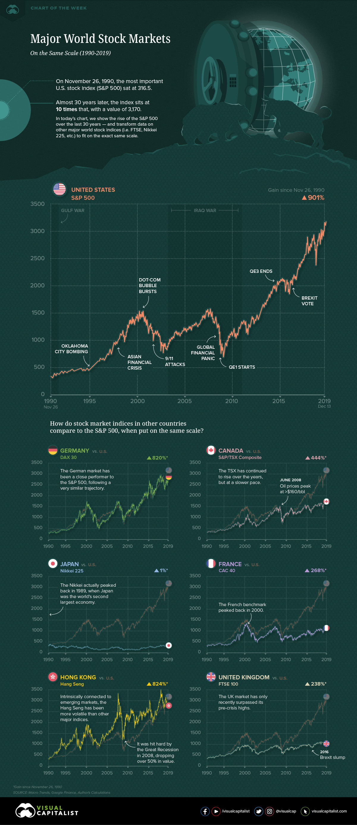 Charting the World's Major Stock Markets on the Same Scale (19902019)