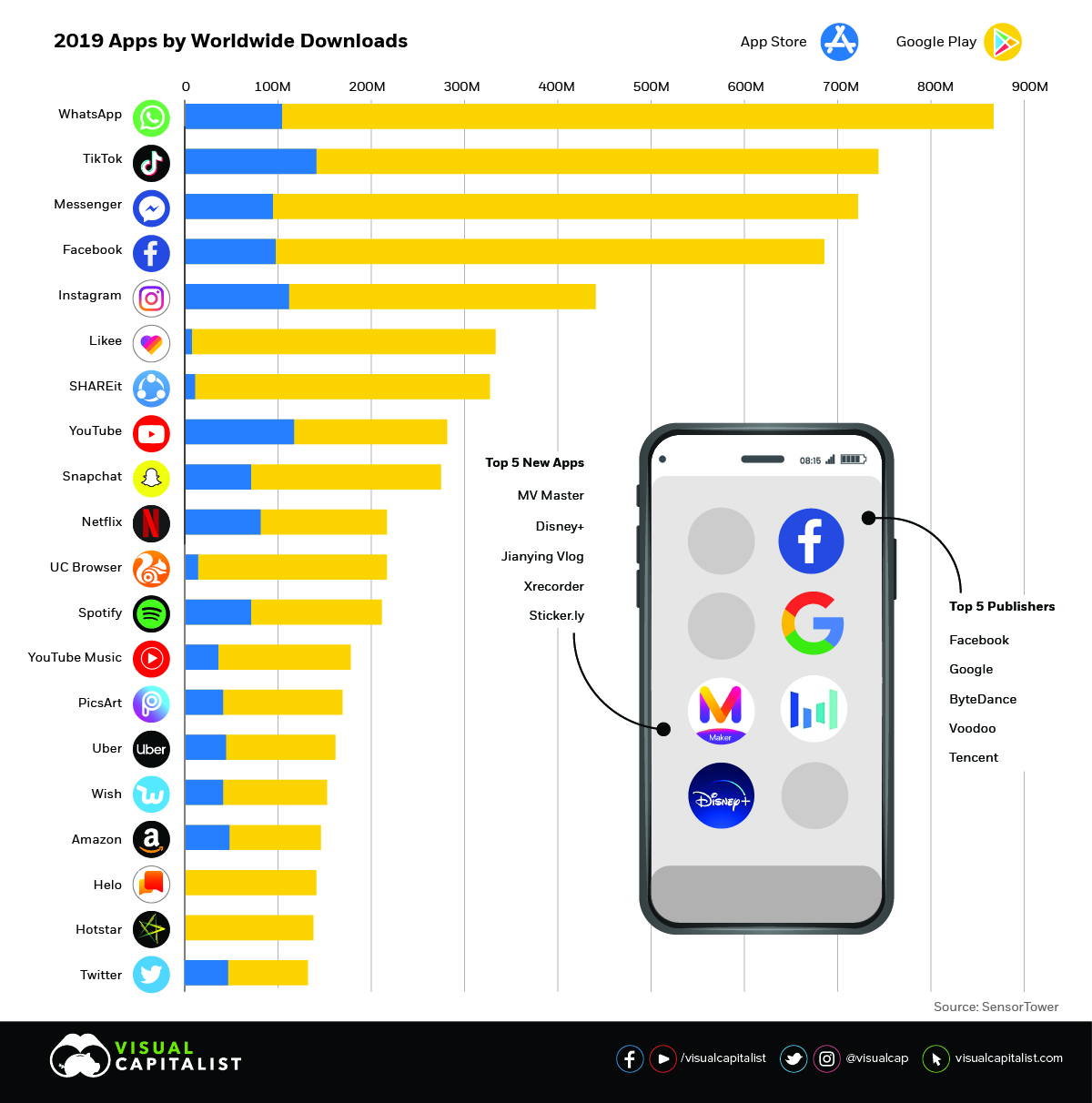 Ranked The World's Most Downloaded Apps in 2019