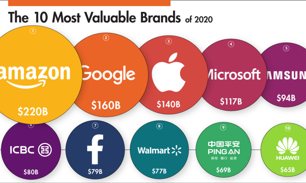 The Most Valuable Global Brands in 2020